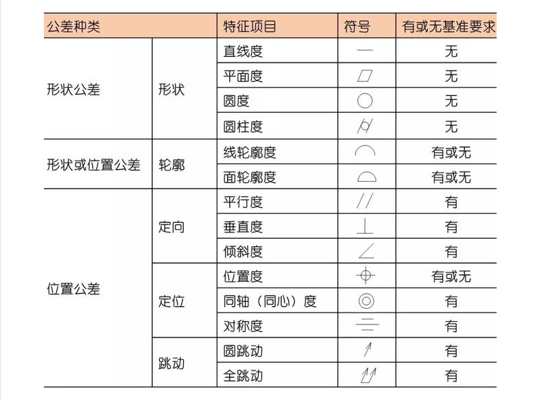 一问读懂14项形位公差，让你在设计中不再迷茫